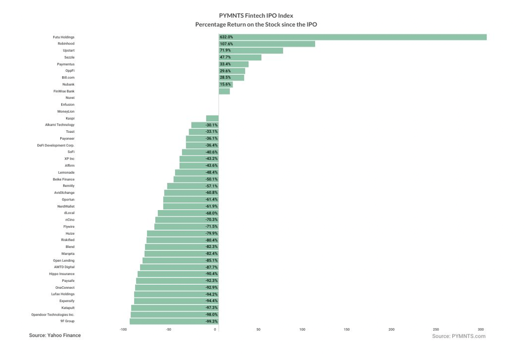 FinTech IPO Index