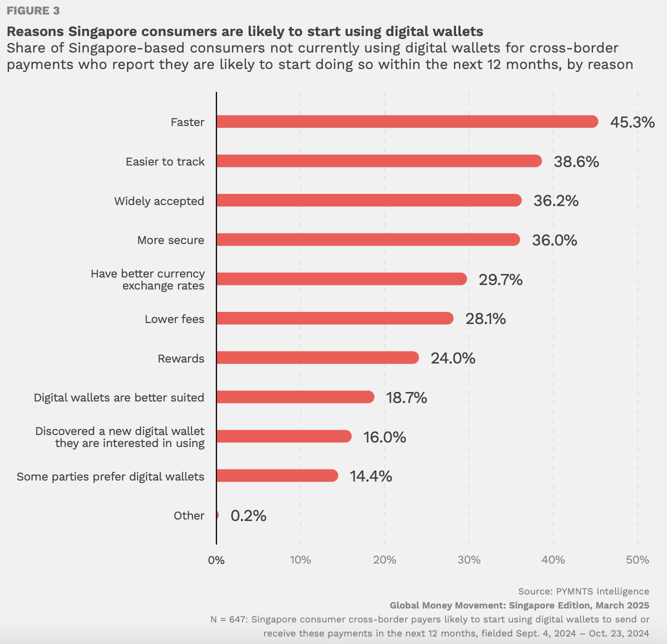 Singapore, consumers, digital wallets