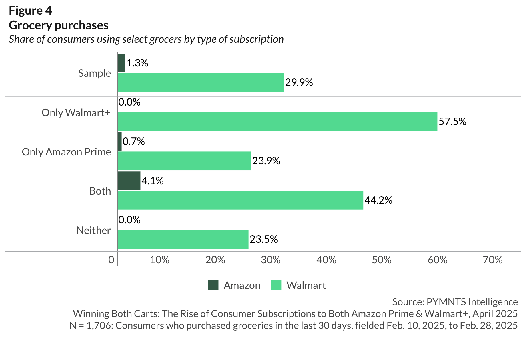 graphic, Amazon and Walmart grocery