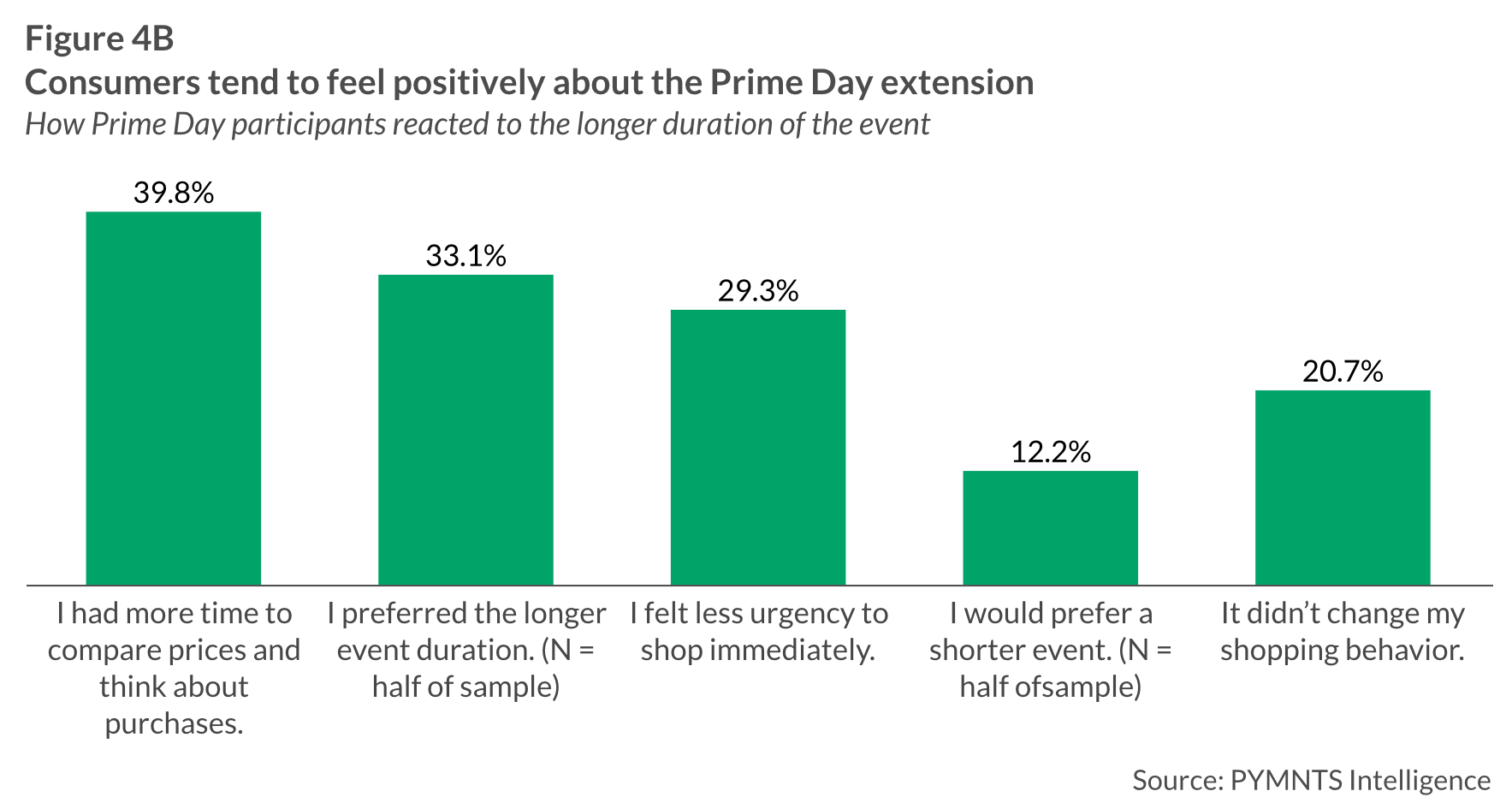 Amazon Prime Day stat chart