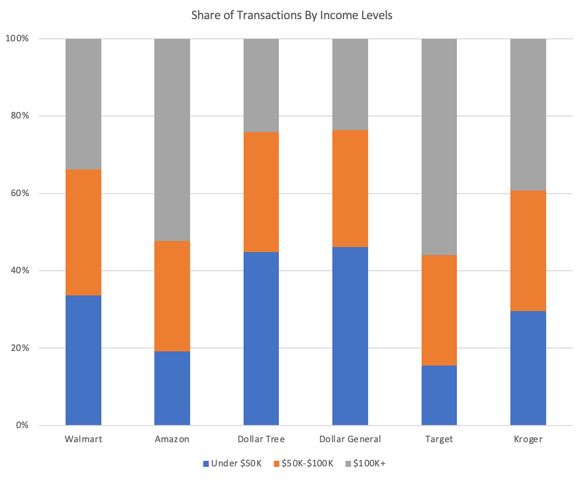 big box stores, retail, discount stores, income levels