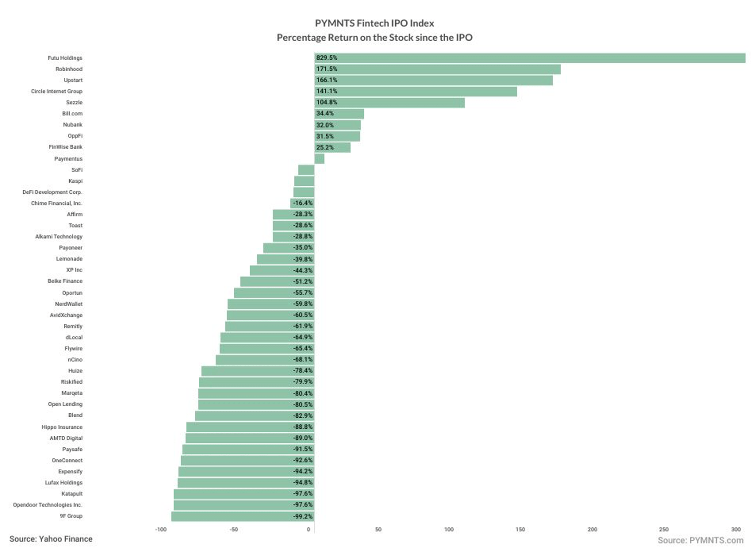 FinTech IPO Index