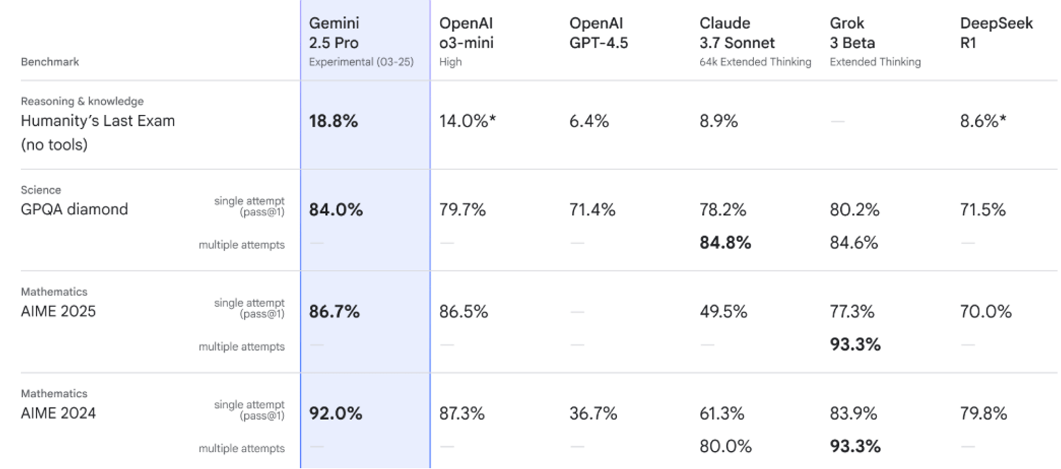 Google, Gemini, AI benchmark tests