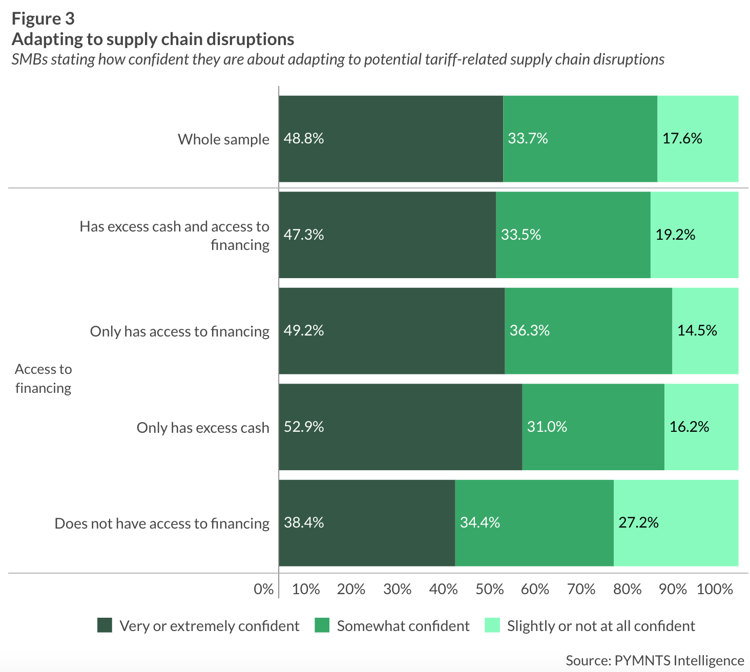SMBs, financing, supply chain disruptions
