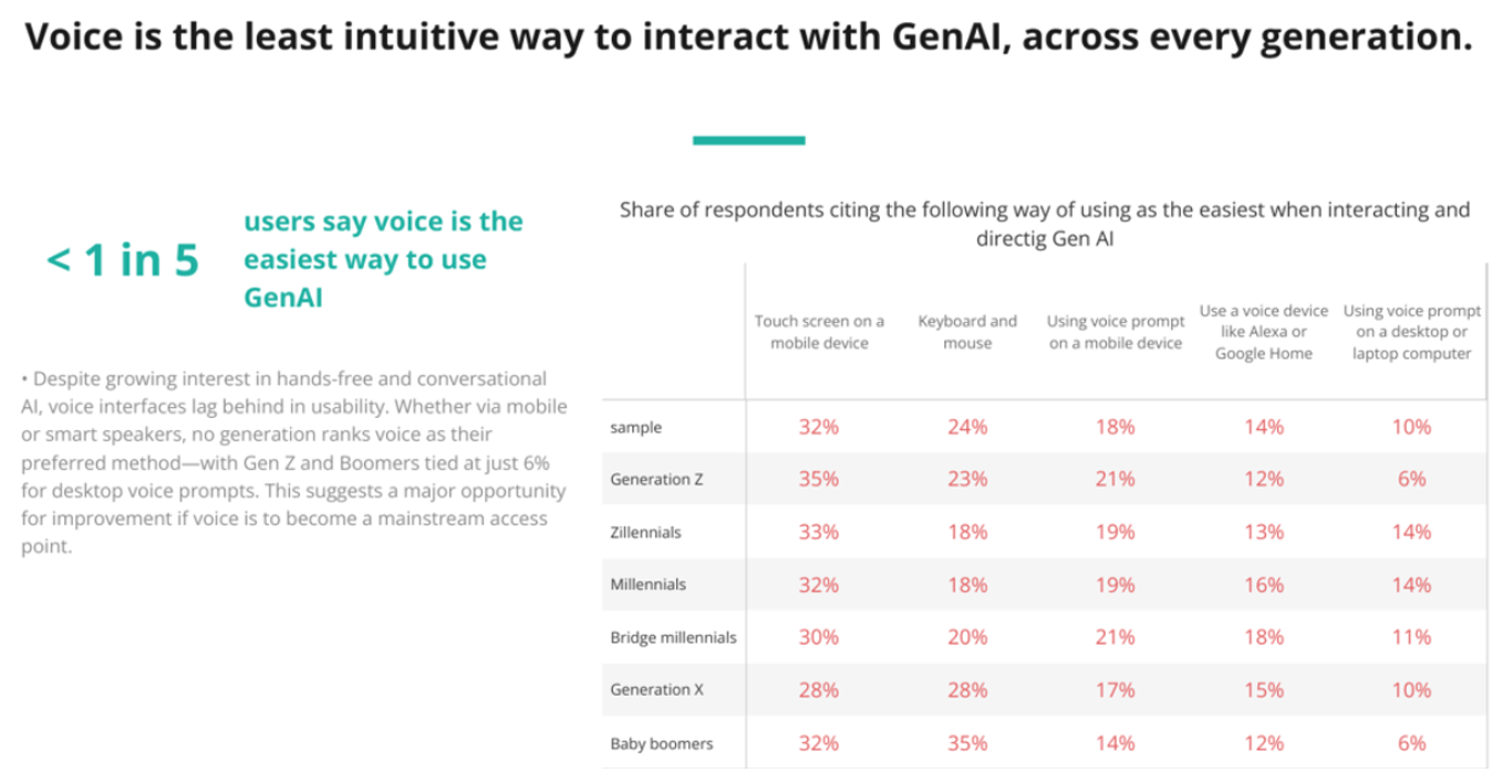 Voice AI, generations, PYMNTS Intelligence