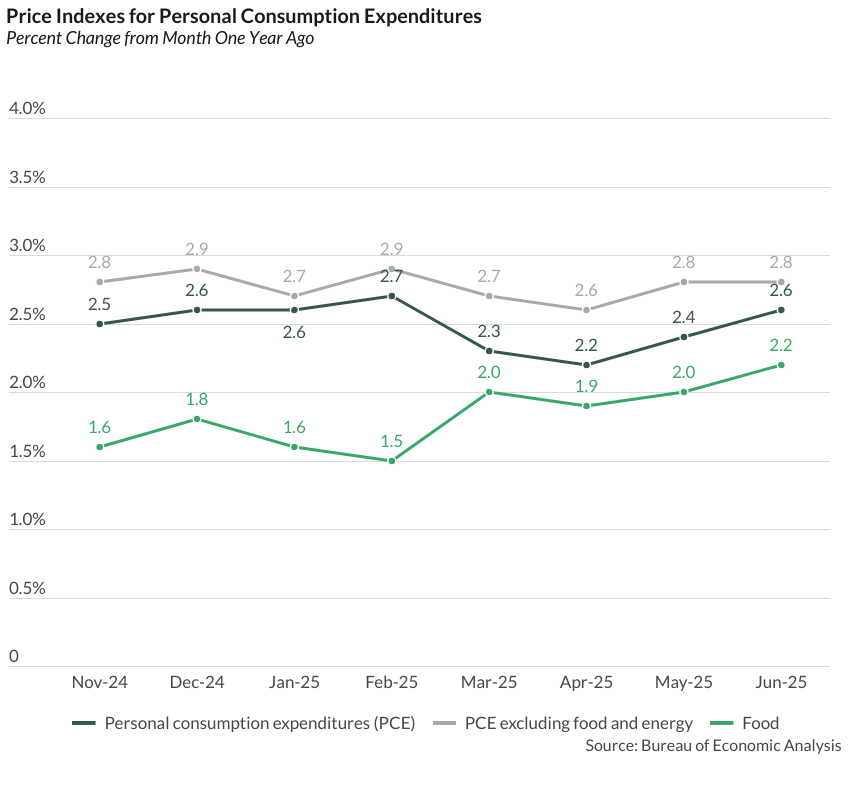 personal income chart