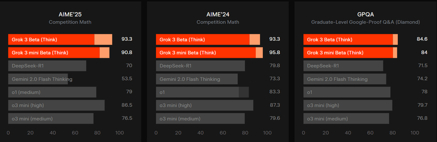 xAI, AI benchmark tests