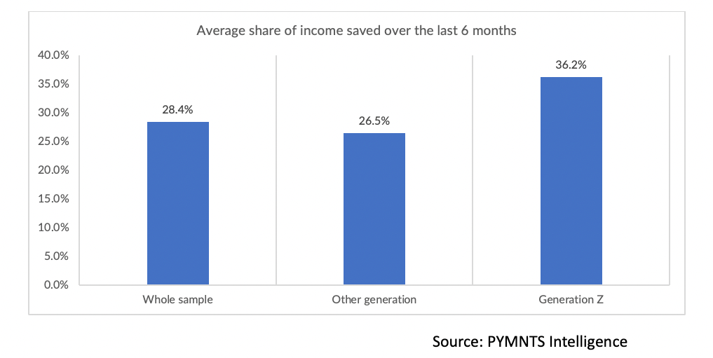 Average share of income saved