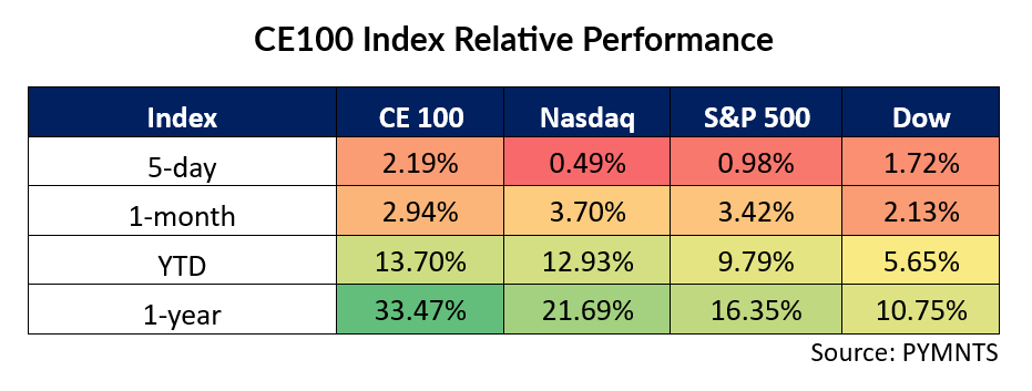 CE100 index