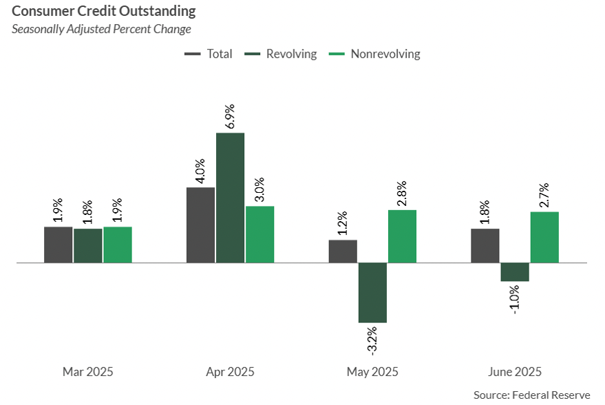 Consumer credit outstanding