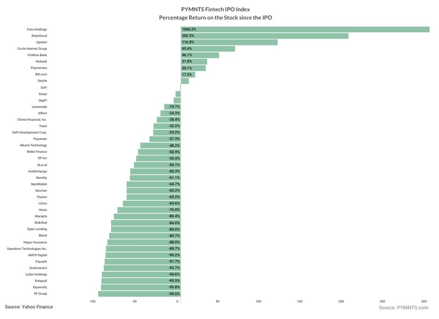 FinTech IPO Index