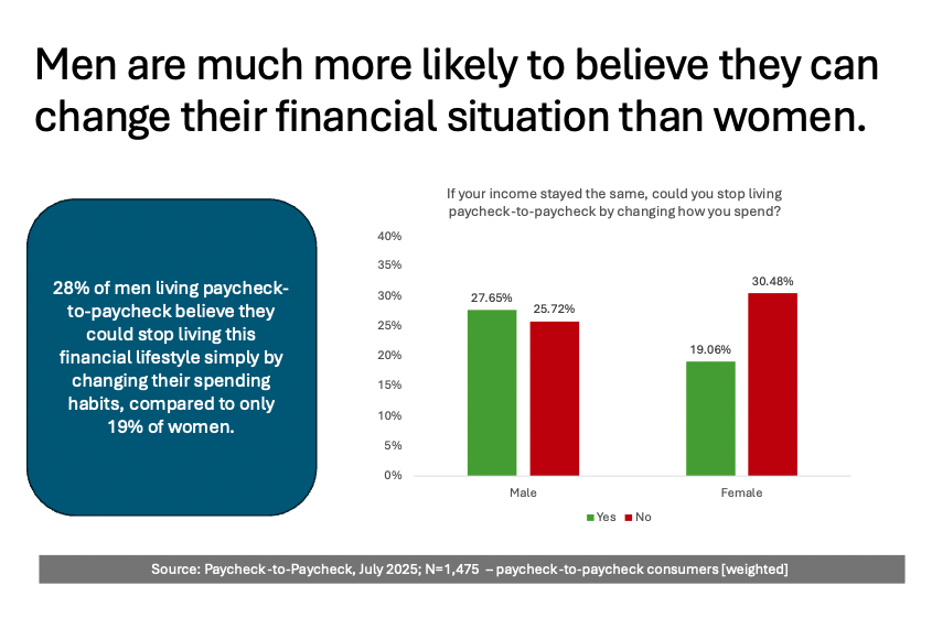 How men and women differ on finances