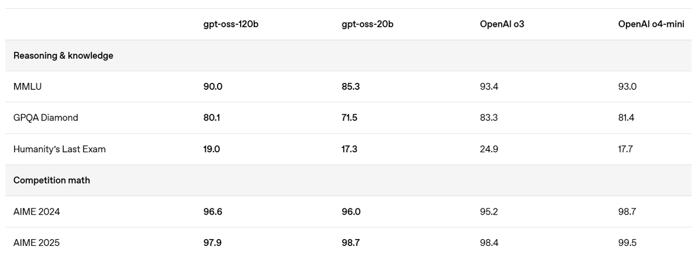 OpenAI specs chart