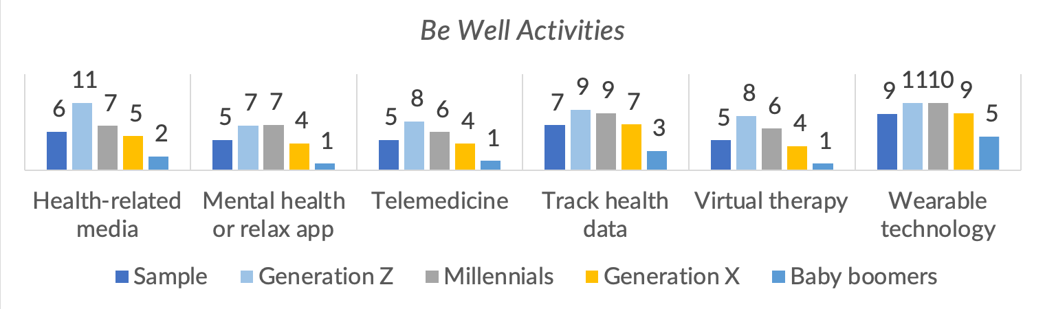 demographics, Gen Z, digital healthcare