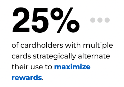 Cardholders alternate use to maximize rewards