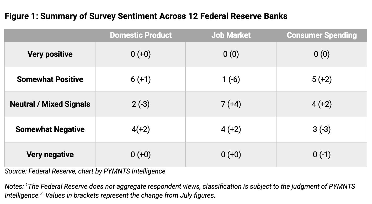 Federal Reserve, Beige Book, sentiment