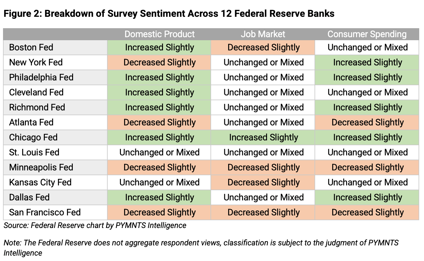Federal Reserve districts, sentiment breakdown
