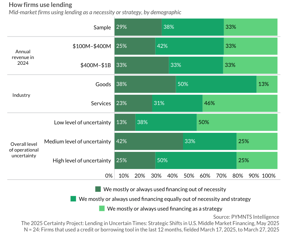 How firms use lending