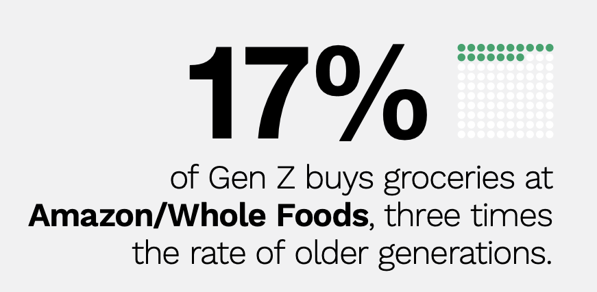 Gen Z spending stat
