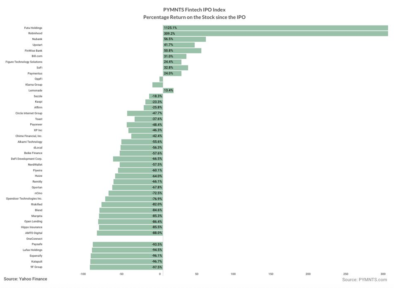 FinTech IPO Index chart