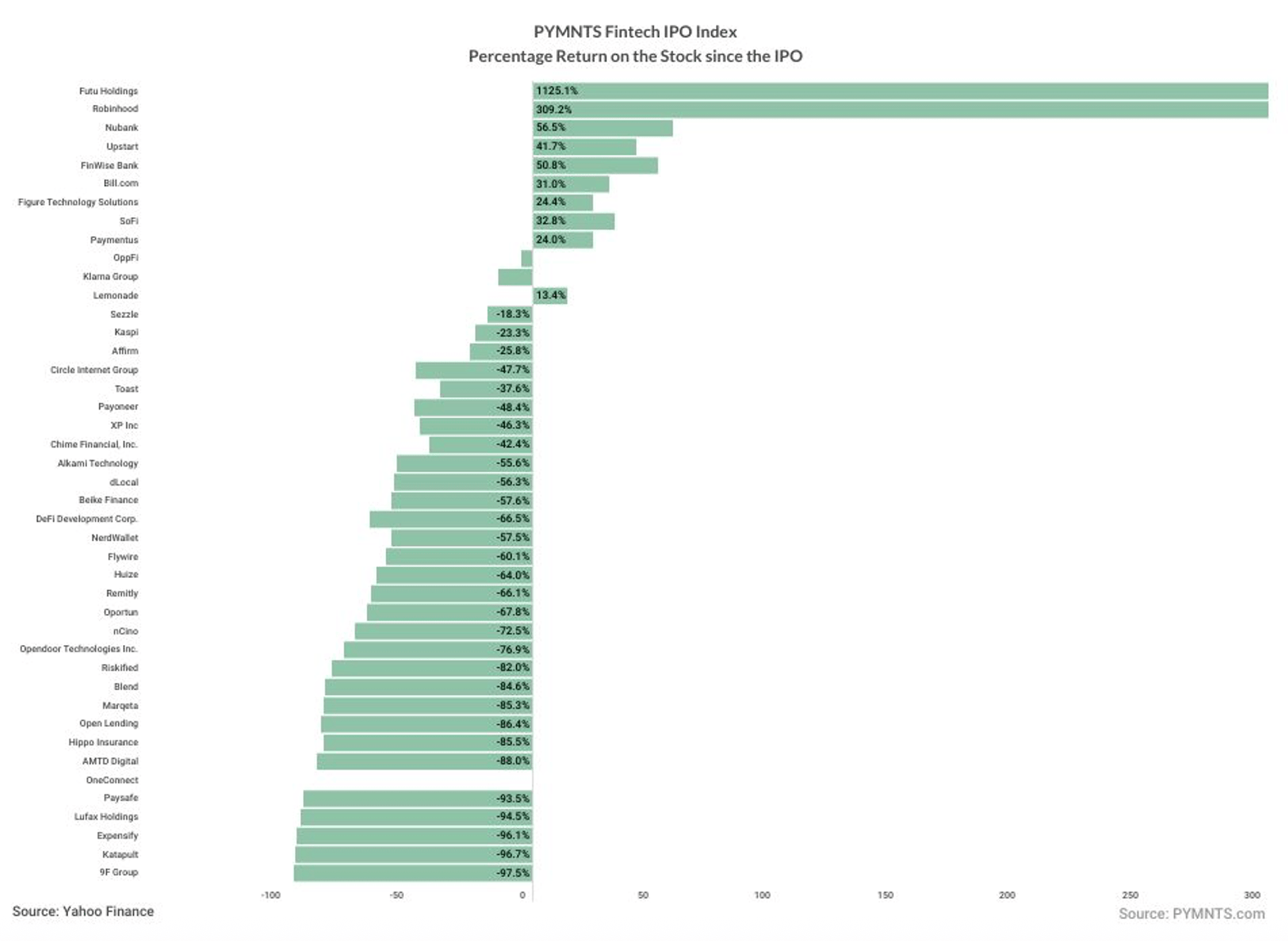 FinTech IPO Index chart