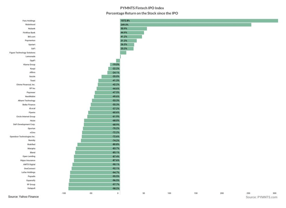 FinTech IPO Index Dips 0.9% as Platform Earnings Ding Stocks