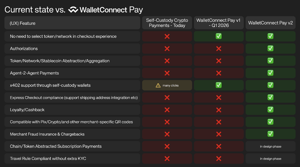 WalletConnect Unveils Vision for the Future of Payments: A Unified Standard  and Stablecoin Adoption | PYMNTS.com