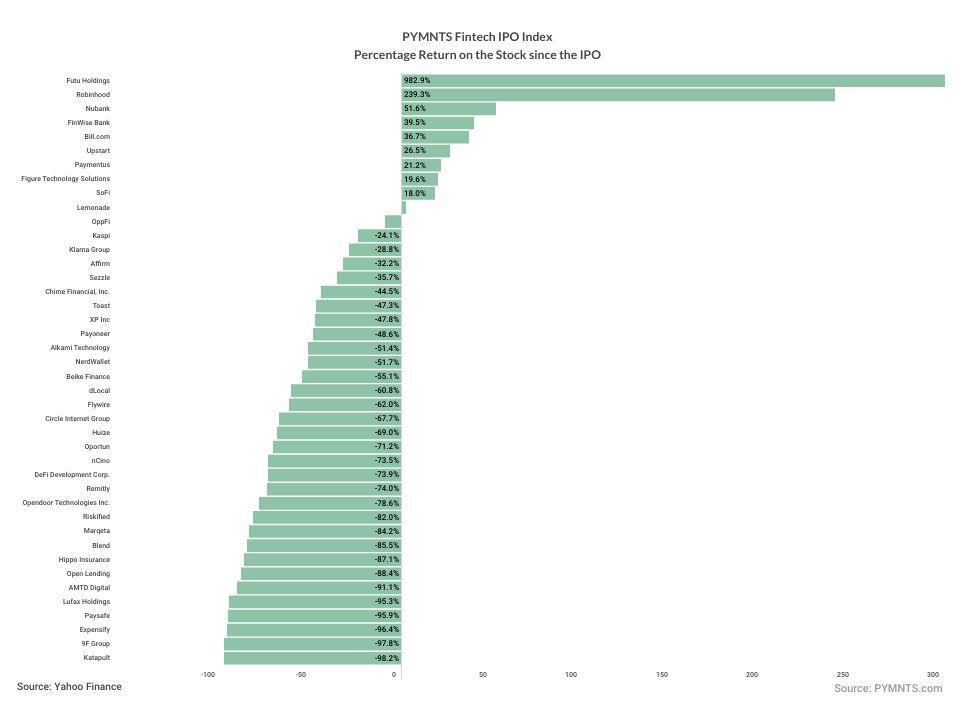 FinTech IPO Index Loses 6.6% as Klarna Sinks After Earnings