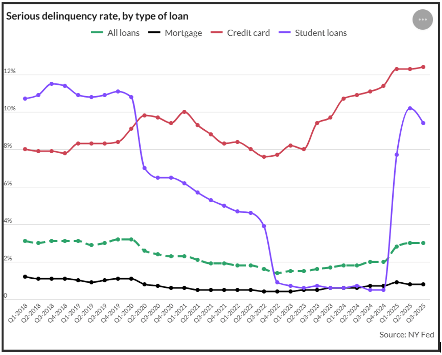 loan chart