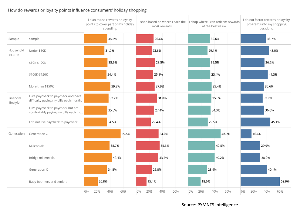 How rewards influence holiday shopping