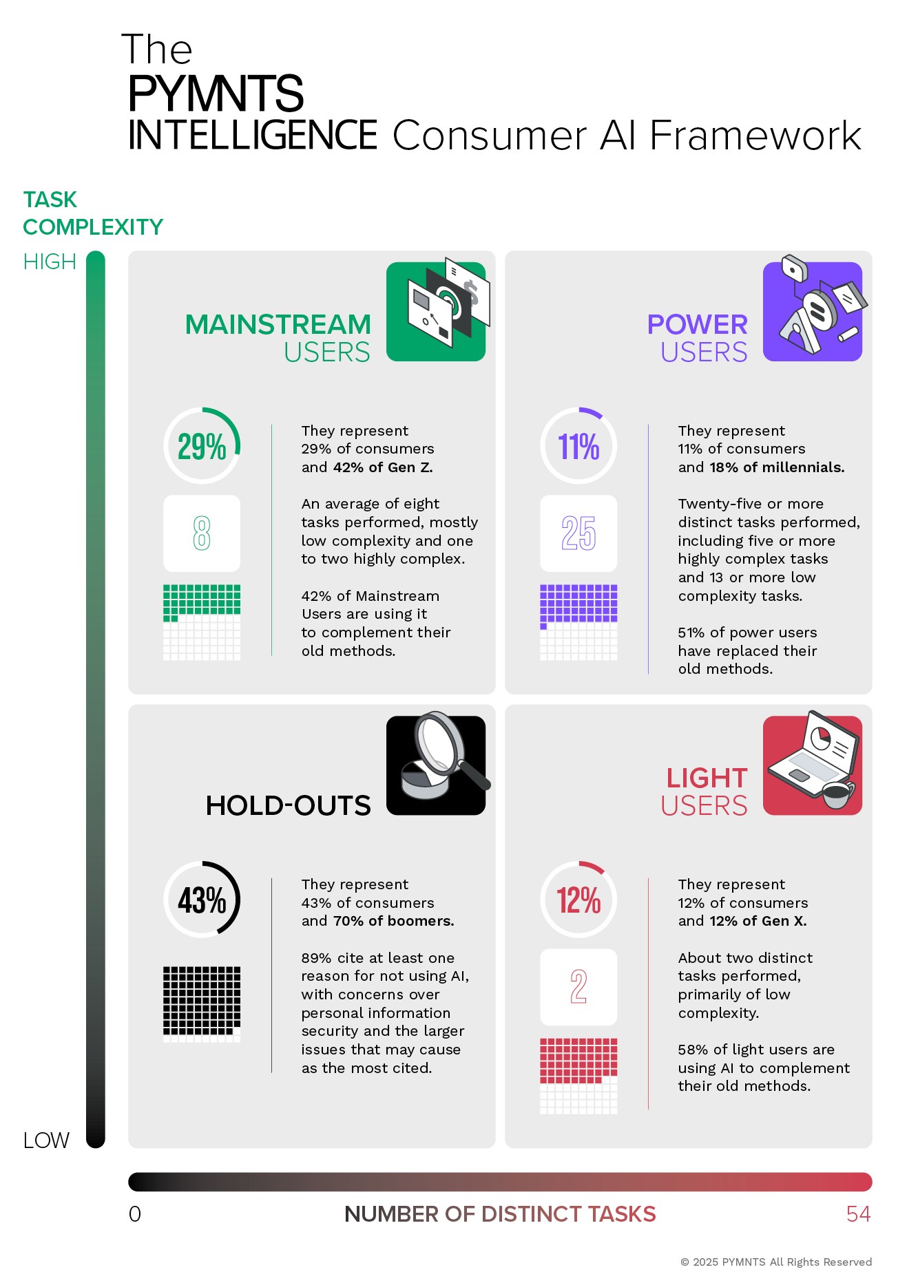 PYMNTS Intelligence Consumer AI Framework 2025
