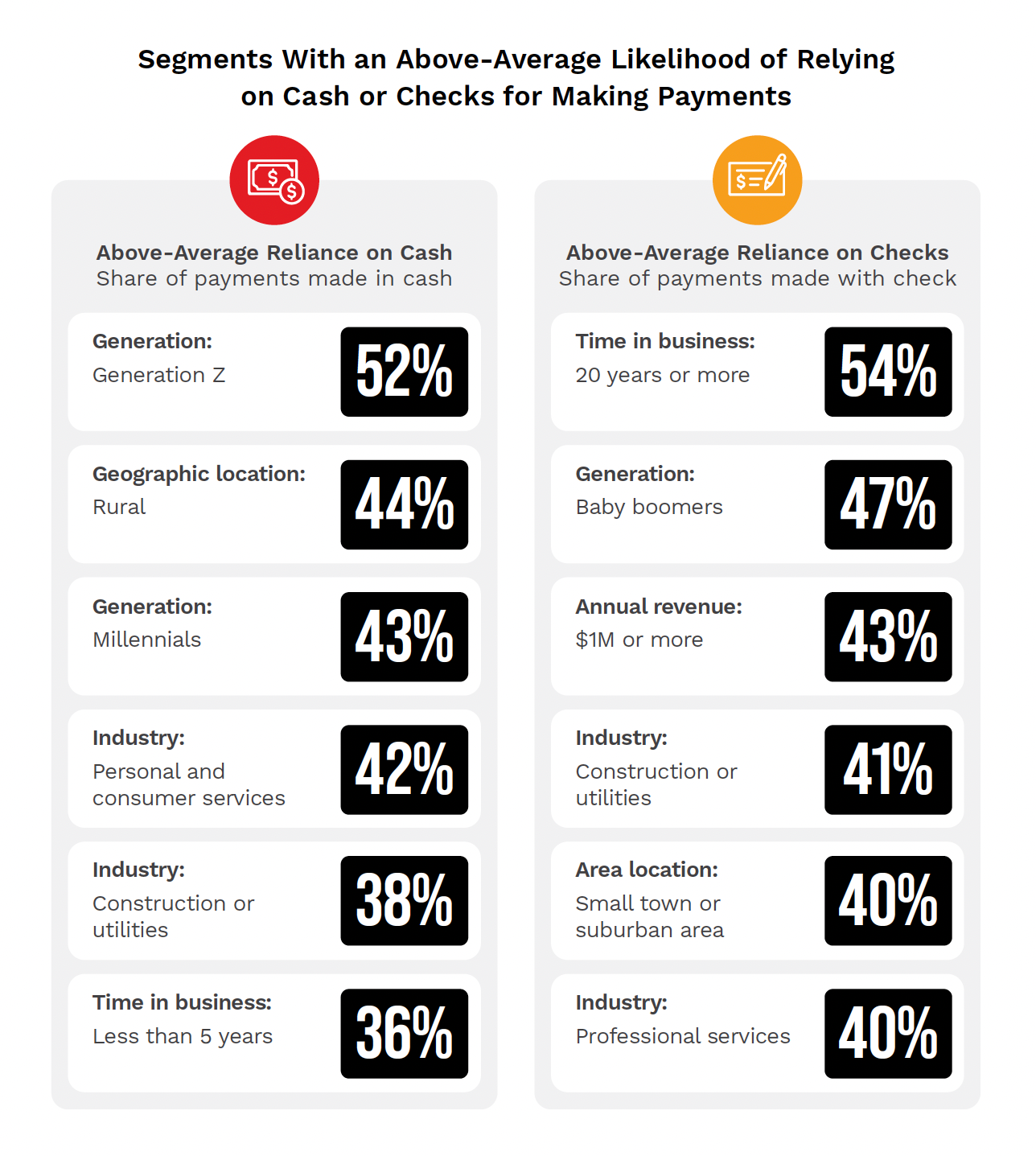 PYMNTS Intelligence SMB Growth Data Book March 2026 graphic showing what segments are more likely to rely on cash or checks for making payments.