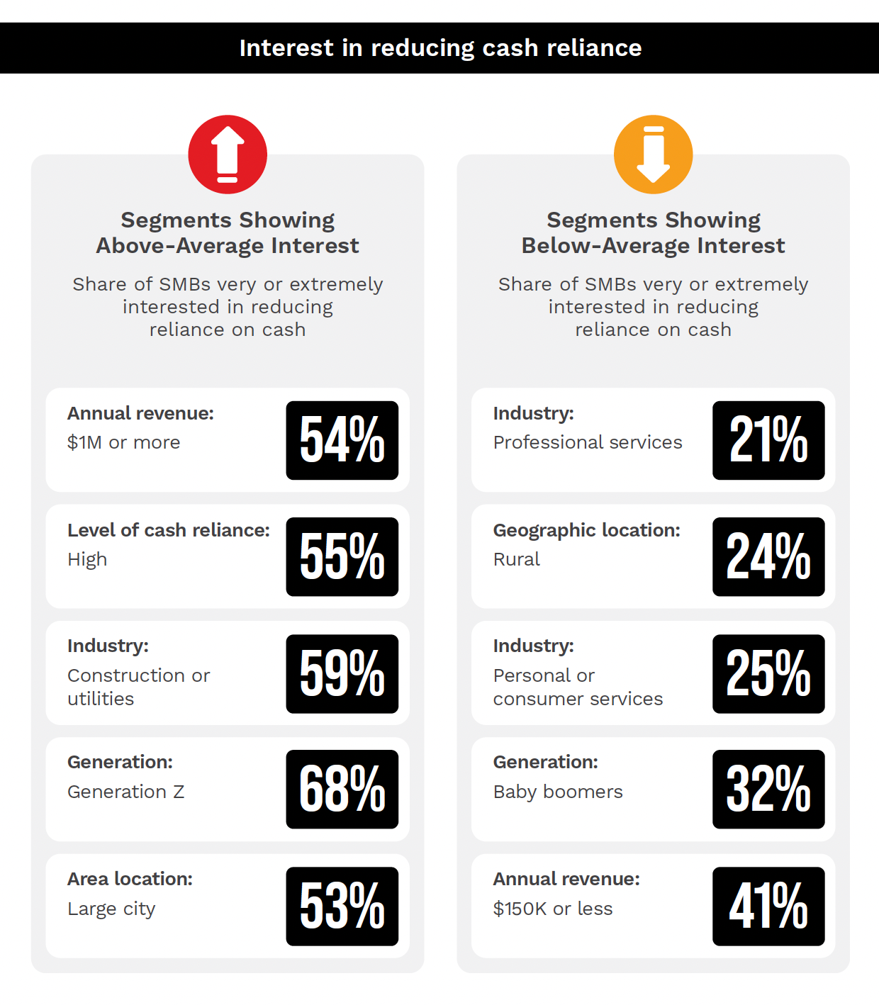 PYMNTS Intelligence SMB Growth Data Book March 2026 graphic showing select segments of SMBs that are interested in reducing their reliance on cash.