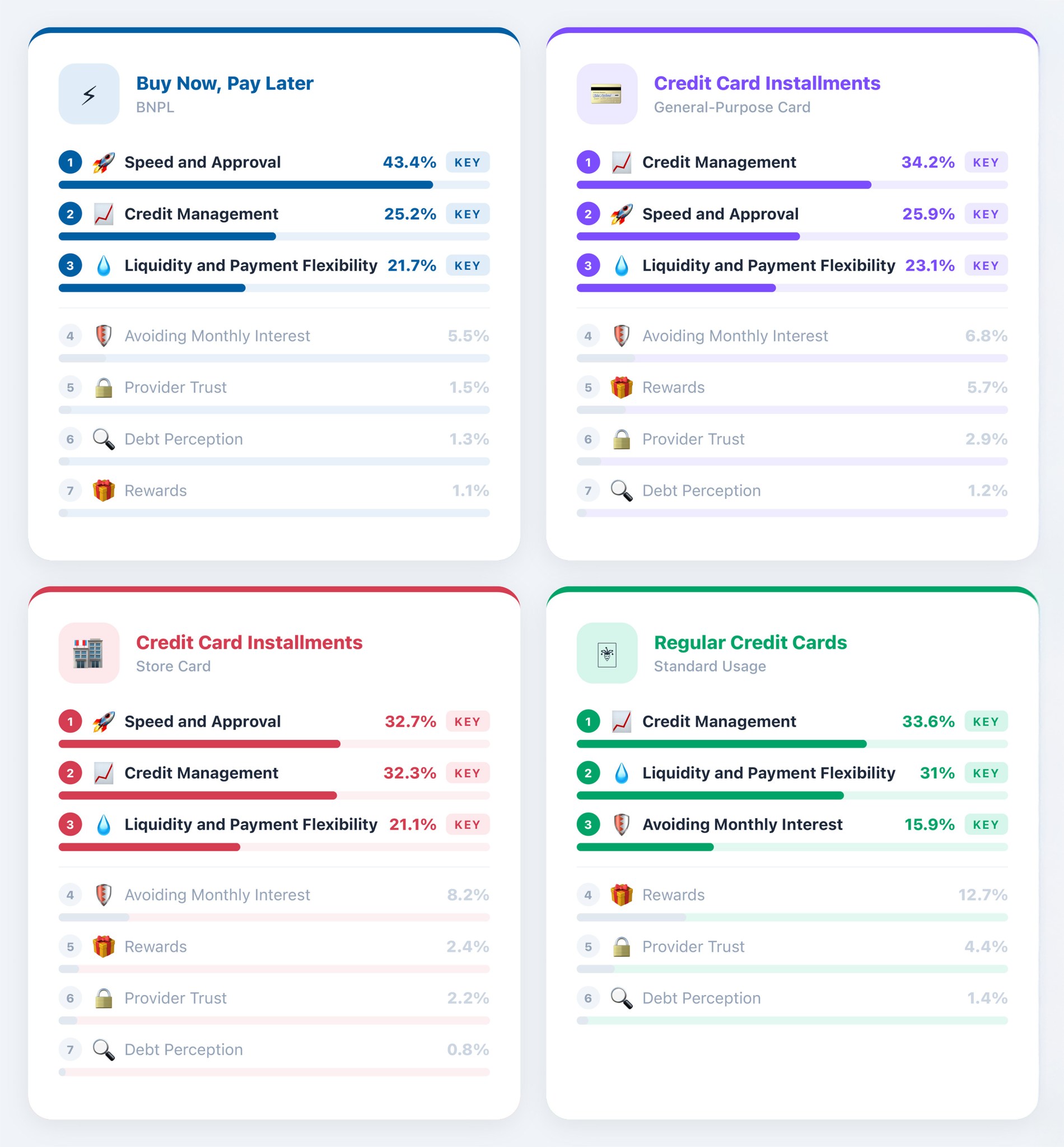 Graphic explaining the seven motivations that drive nearly all consumer decisions in using Pay Later payment methods. Featured in the PYMNTS Itelligence March 2026 Pay Later Ecosystem Report