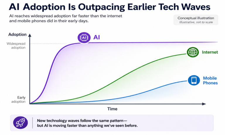 AI Adoption
