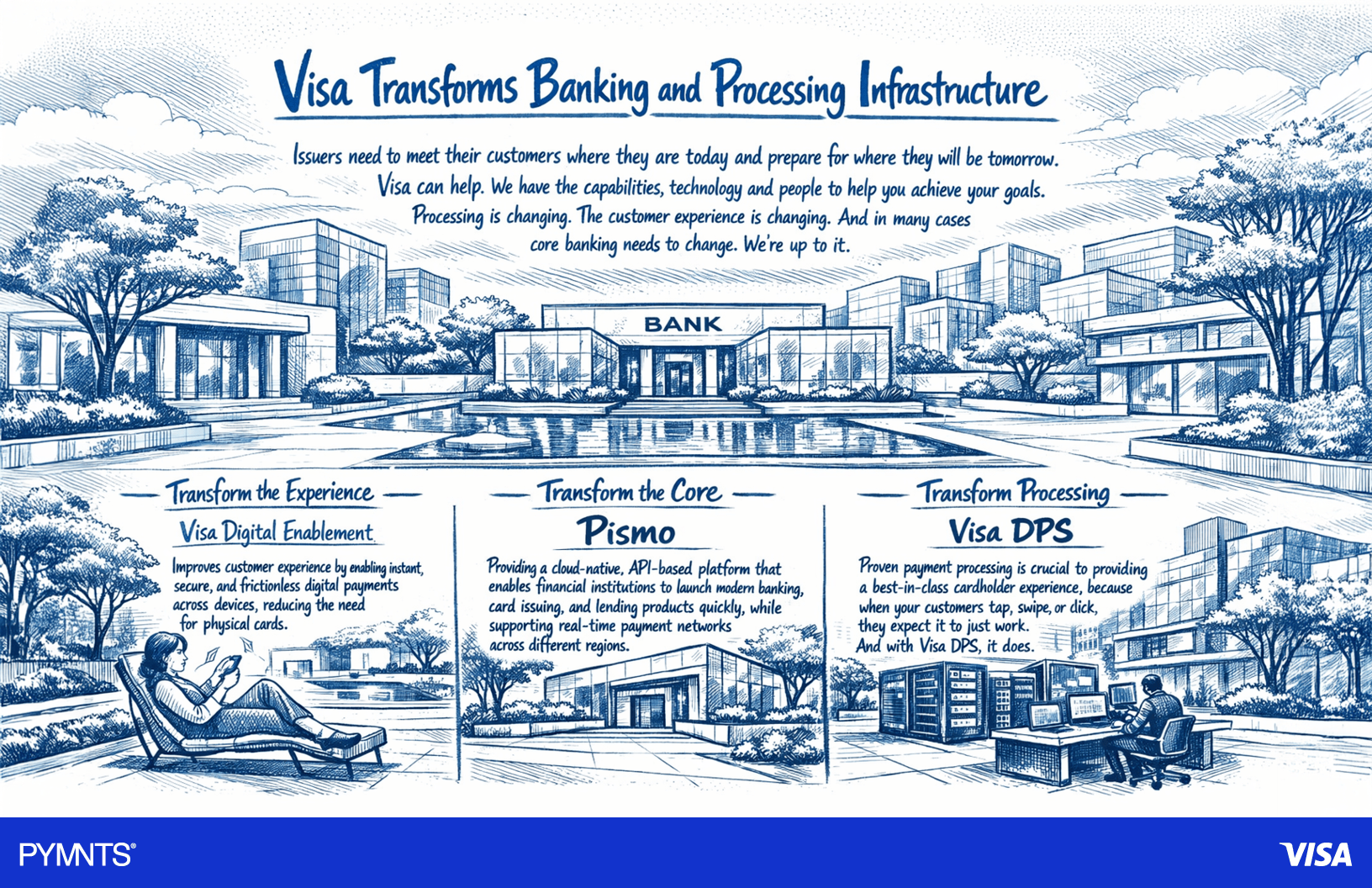 Graphic showing how Visa is transforming banking and processing infrastructure.