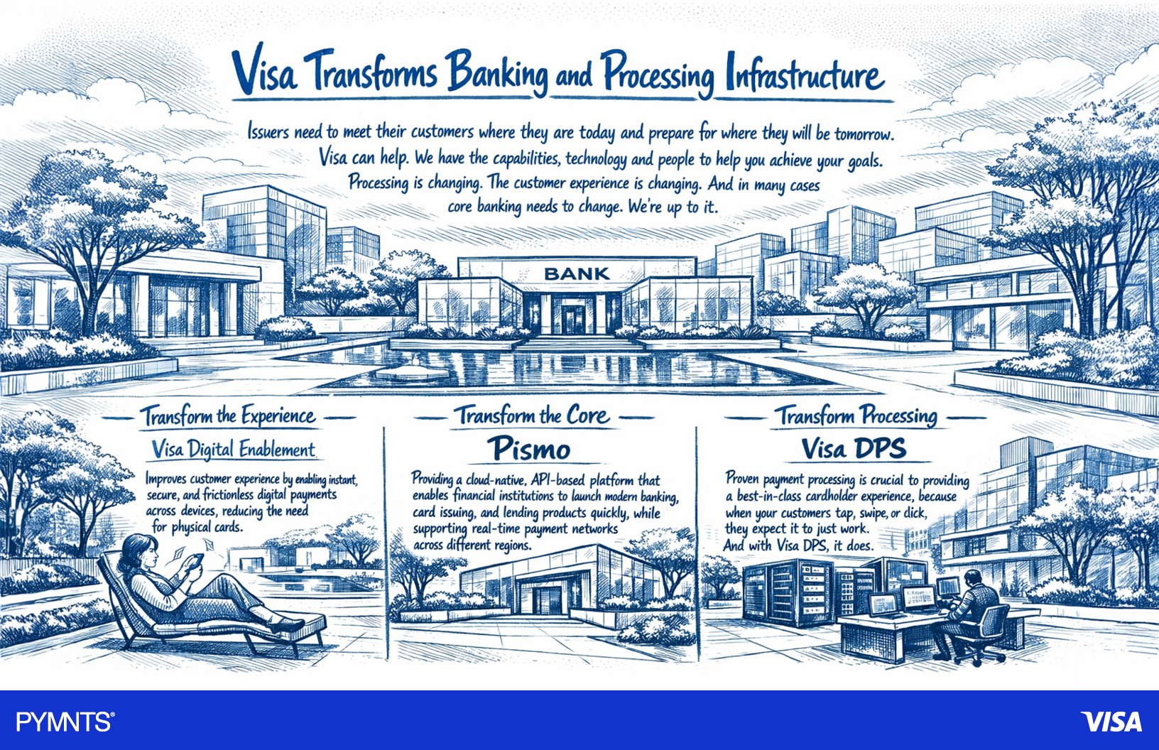 Graphic showing how Visa is transforming banking and processing infrastructure.
