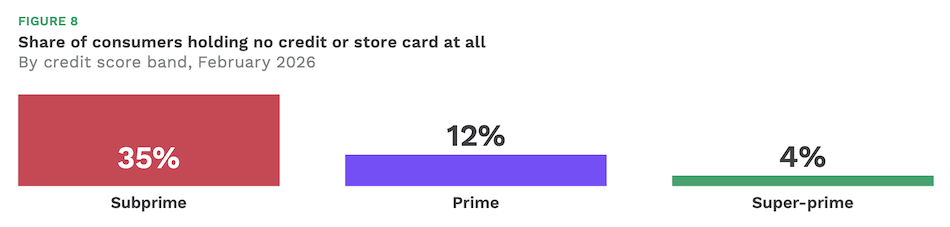 consumers with credit cards bar chart