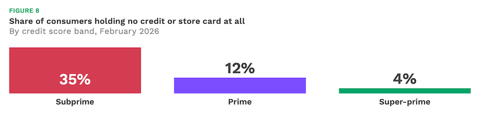 consumers with credit cards bar chart