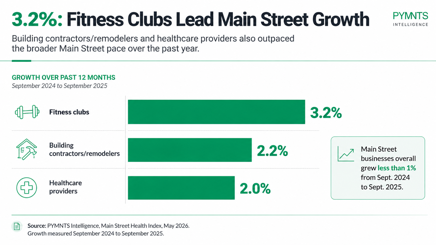 Fitness-clubs-lead-Main-Street-growth