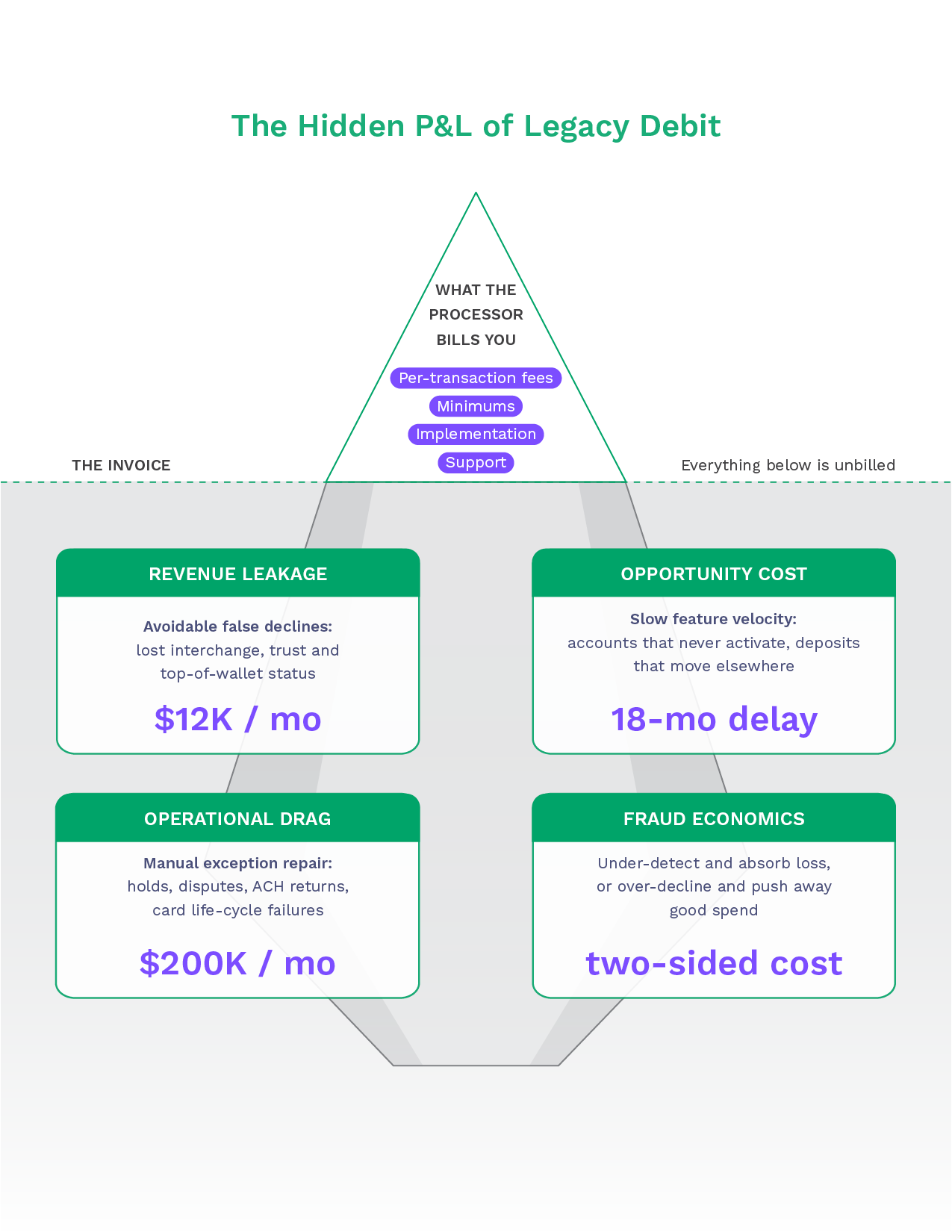 Graphic showing th P&L of Legacy Debit