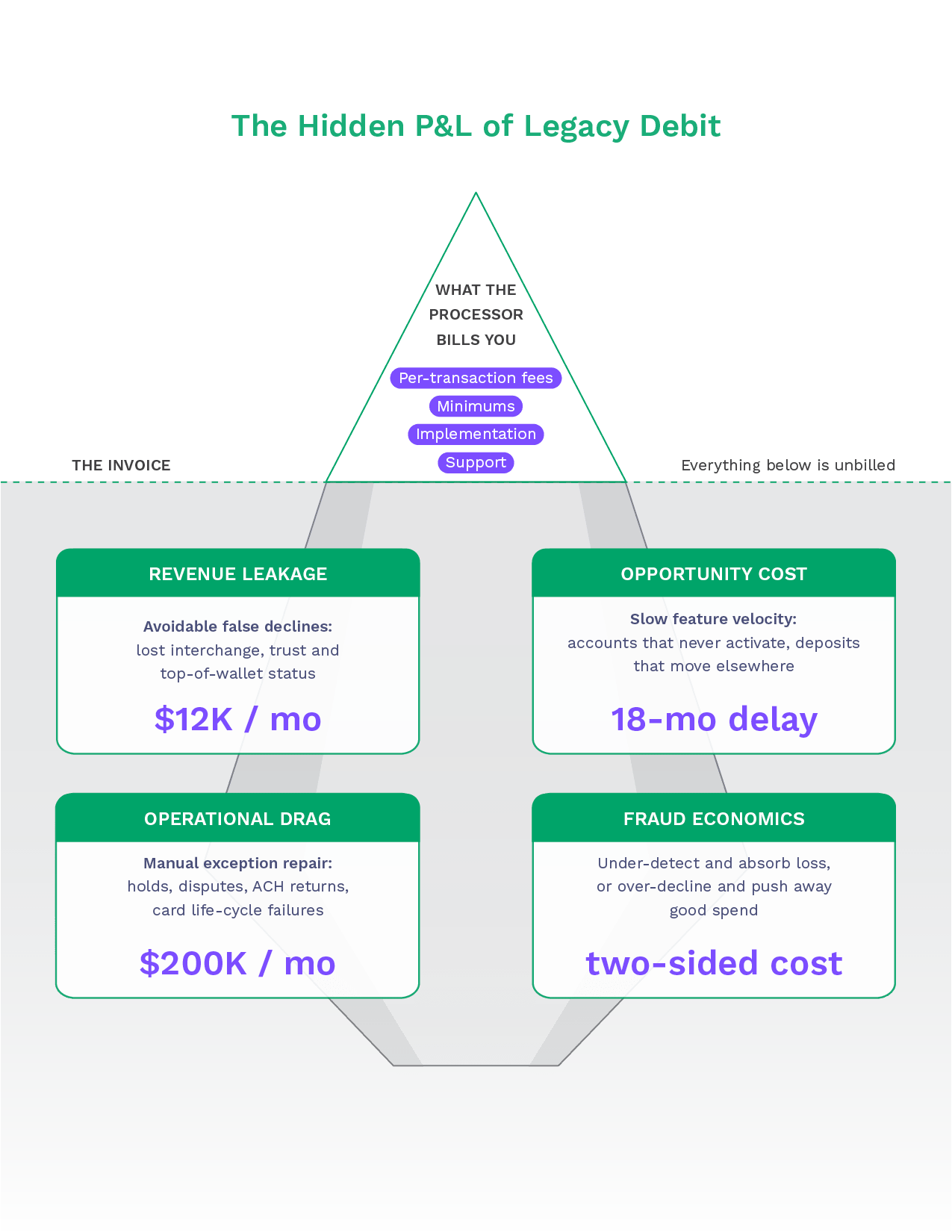 Graphic showing th P&L of Legacy Debit