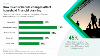 Only 21% of Labor Economy Gets Week’s Notice for Schedule Changes