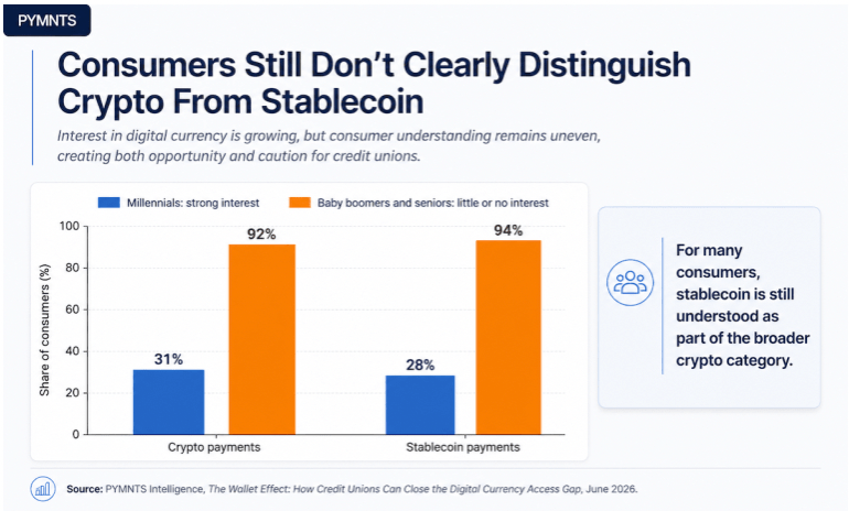 Consumers-still-do-not-clearly-distinguish-crypto-from-stablecoins