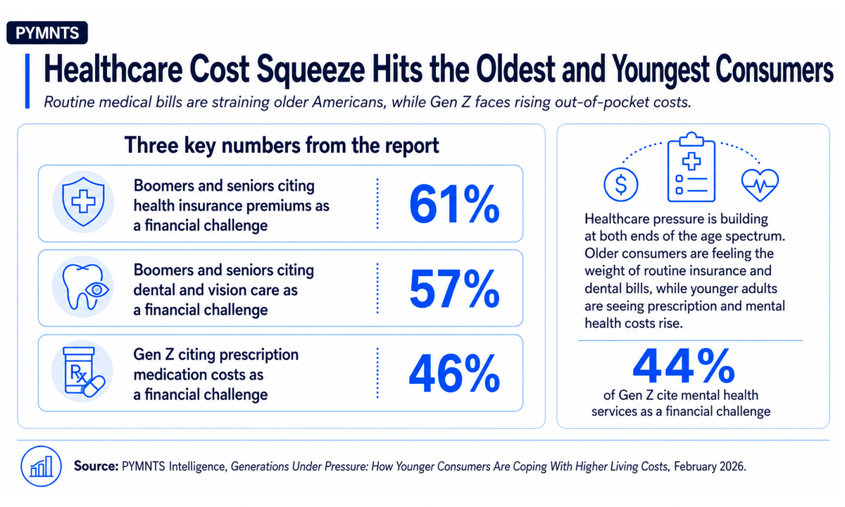 Healthcare Costs Push Consumer Confidence Down 9 Points