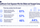 Healthcare-Cost-Squeeze-Hits-the-Oldest-and-Youngest-Consumers