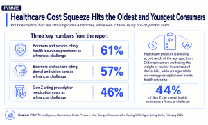 Healthcare-Cost-Squeeze-Hits-the-Oldest-and-Youngest-Consumers