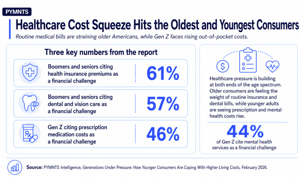 Healthcare-Cost-Squeeze-Hits-the-Oldest-and-Youngest-Consumers