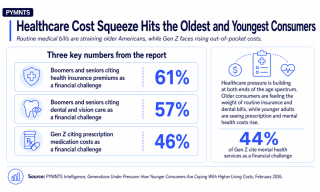 Healthcare Costs Push Consumer Confidence Down 9 Points