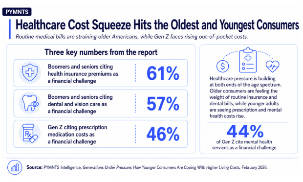 Healthcare-Cost-Squeeze-Hits-the-Oldest-and-Youngest-Consumers